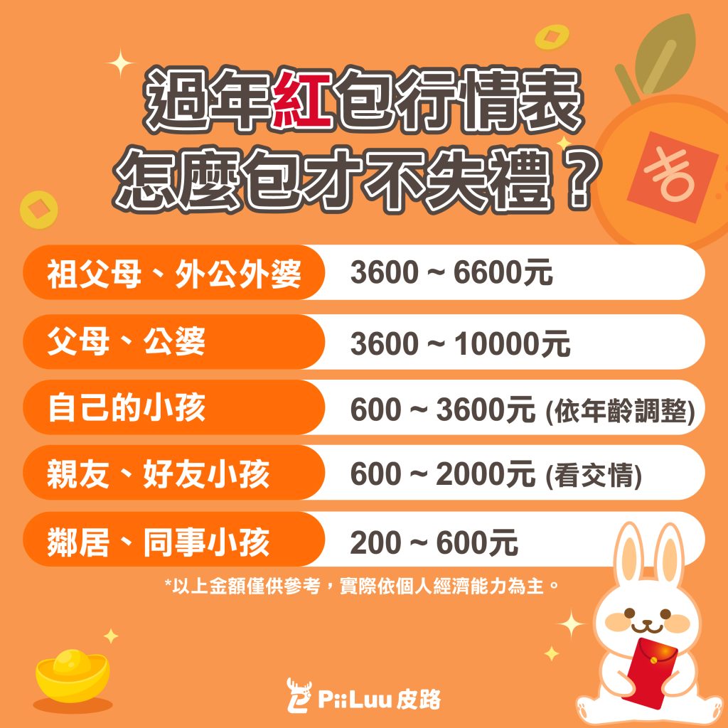 過年紅包行情表，怎麼包才不失禮？ – 皮路PiiLuu